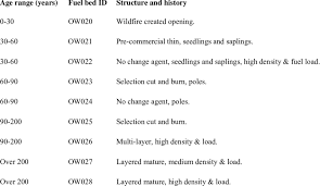 Sub Categories Of A Generic Fuel Bed Douglas Fir Moist