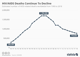 Chart Hiv Aids Deaths Continue To Decline Statista