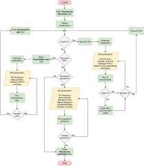 Flow Chart Of The Python Software For The Pjvs Controlled