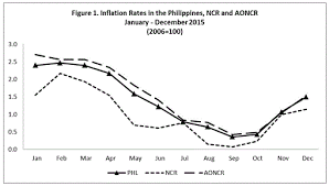 The Consumer Price Index In The Philippines 2006 100
