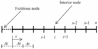finite difference mesh for deep beam