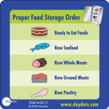 Unfolded Proper Food Storage Order Food Storage Order And