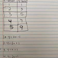 create an equation using the table of