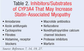 Statin Associated Myopathy
