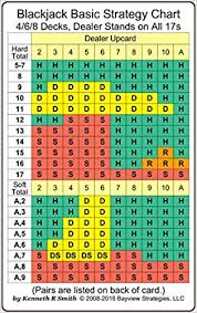 Blackjack Basic Strategy Chart 4 6 8 Decks Dealer Stands