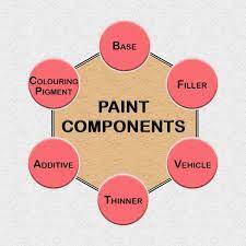 Paints For Interior Exterior Surfaces