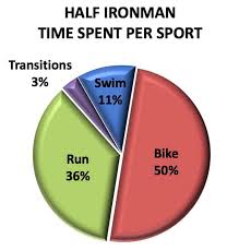 half ironman distances and time spent