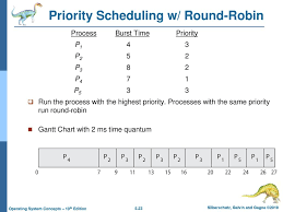 Chapter 5 Cpu Scheduling Ppt Download