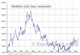 Westkam Gold Corp Tsxv Wkg Seasonal Chart Equity Clock