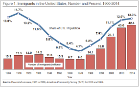 Immigrants In The United States Center For Immigration Studies