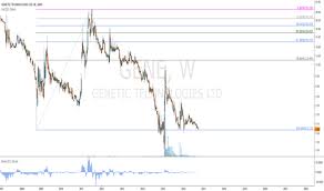 Gene Stock Price And Chart Nasdaq Gene Tradingview