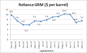 Reliance Q4 2012 Results In Charts Capitalmind Better