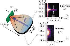 Laser Plasma Confinement