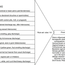 Mockler Chart For Diagnosis Of Vaginal Discharge Iud