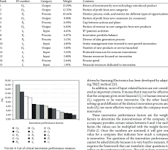 Ranking Chart Of Innovation Performance Factors Download