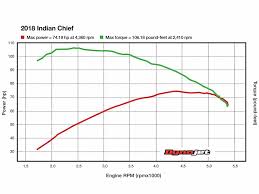 2018 Indian Chief Dyno Cycle World