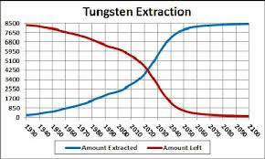 Tungsten Under Appreciated And Incredibly Valuable Vaneck