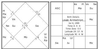 Louis Armstrong Birth Chart Louis Armstrong Kundli