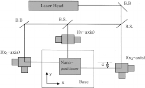 laser interferometer b b is beam