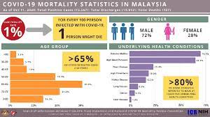 Top countries in global infant mortality rate. Nih 70 Of Malaysia S Coronavirus Fatalities Had Diabetes Codeblue