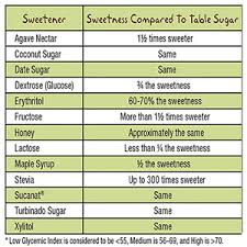 Sweetener Comparison Chart Now Foods
