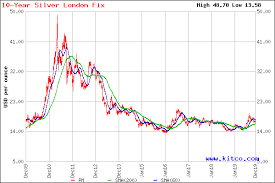 Technical Silver Charts And Data London Fix