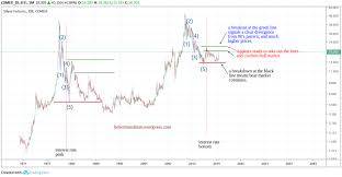 Silver Is Ready To Take Out Key Levels Silverseek Com