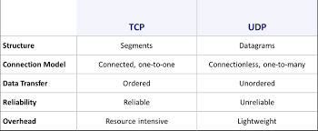 tcp vs udp when to use which protocol