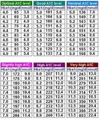 A1c Chart Here Is A Chart To Show A Relation Between A1c