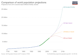 Future Population Growth Our World In Data