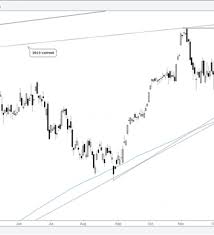Dax Cac Chart Analysis Eyeing Breakouts Above Last Years