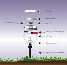 10 reasons why your solar lights not