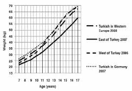 weight for age in turkish boys born and