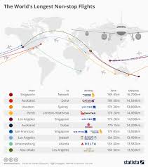 Chart The Worlds Longest Non Stop Flights Statista