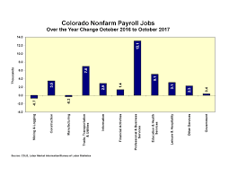 Colorado Employment Situation October 2017 Colorado