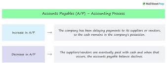 Accounts Payable A P Formula