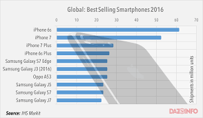 The Best Selling Smartphones Of 2016 Apple Iphone 6s Tops