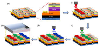 The Process Flow Of The Full Color Emission Of Quantum Dot