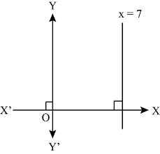 7 Is Parallel To The X Axis Justify