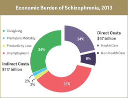 Economic Burden Of Schizophrenia In The Us Exceeded 155