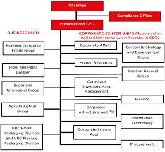 Urc Organizational Chart Universal Robina