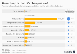 Chart How Cheap Is The Uks Cheapest Car Statista