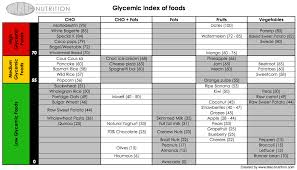 12 Unbiased Glycemic Index Chart Potatoes