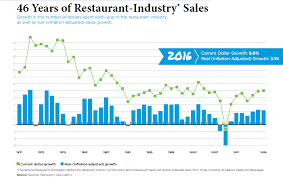 2016 National Restaurant Association Sales Economic