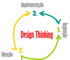 Resultado de imagem para design thinking