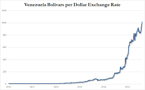 Venezuela Will Need A Bigger Chart For Its Btc Trading Volume