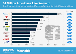 Chart 31 Million Americans Like Walmart Statista