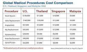 Global Medical Procedures Cost Comparison The Daily Reckoning