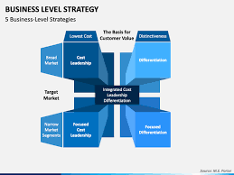 business level strategy powerpoint