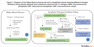 synthetic nitrogen fertilizer in the u